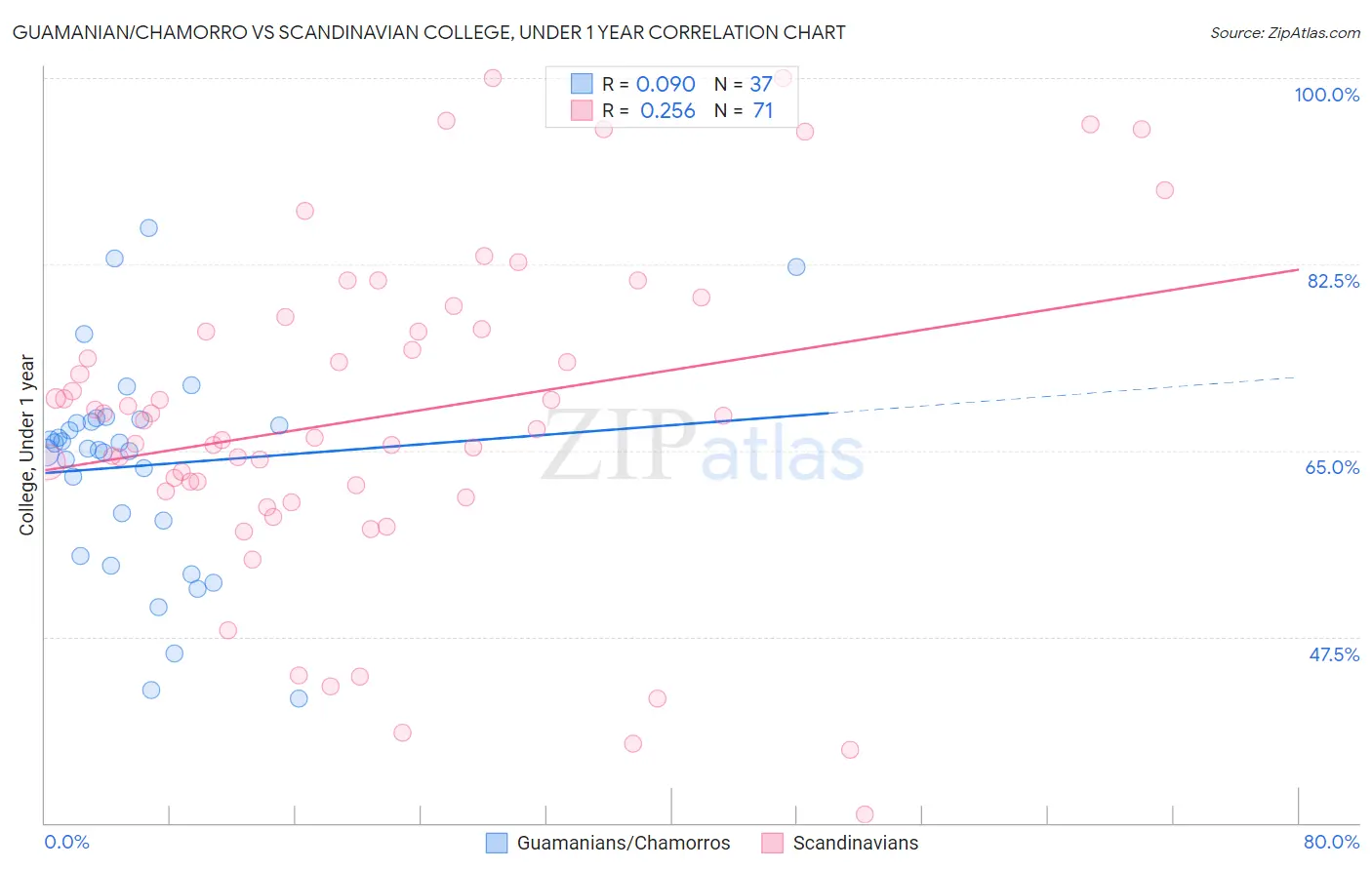 Guamanian/Chamorro vs Scandinavian College, Under 1 year