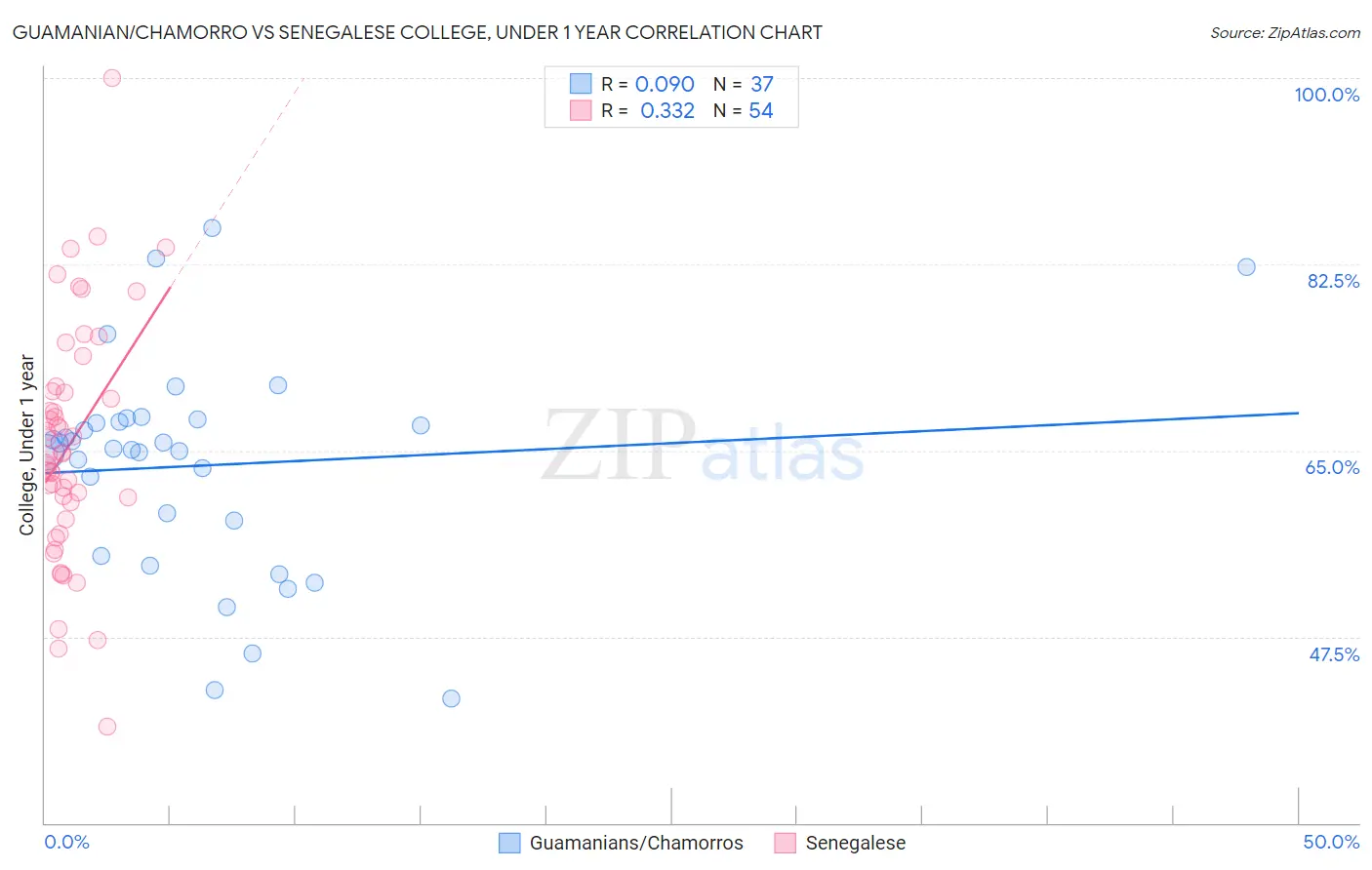 Guamanian/Chamorro vs Senegalese College, Under 1 year