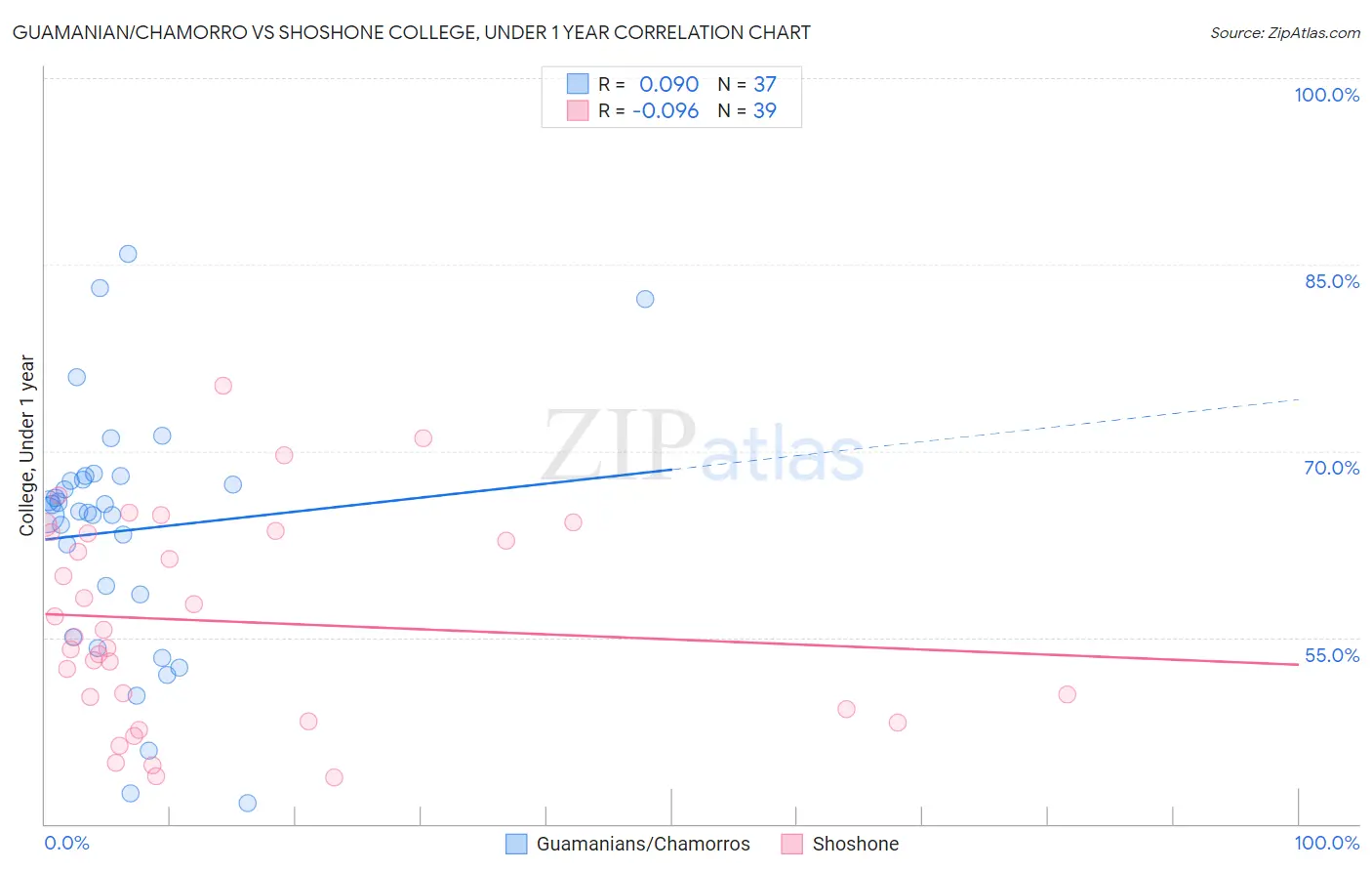 Guamanian/Chamorro vs Shoshone College, Under 1 year