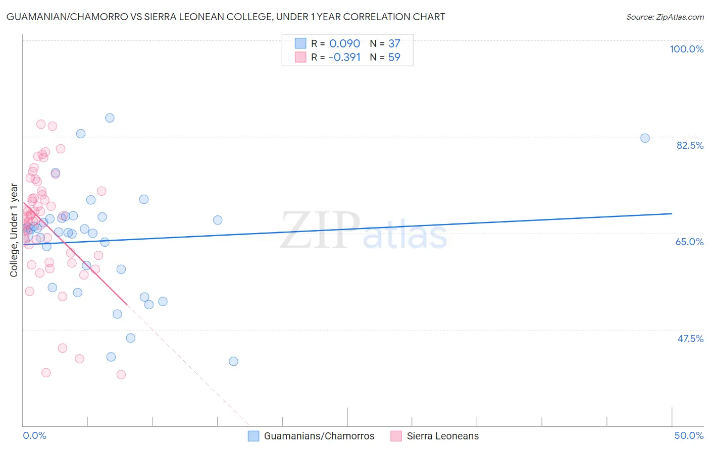Guamanian/Chamorro vs Sierra Leonean College, Under 1 year