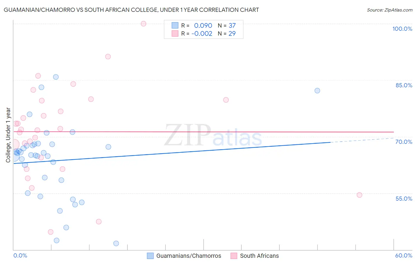 Guamanian/Chamorro vs South African College, Under 1 year
