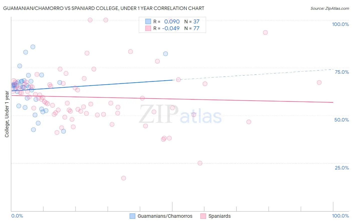 Guamanian/Chamorro vs Spaniard College, Under 1 year
