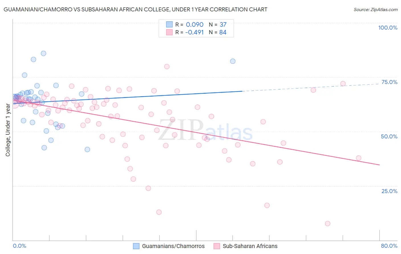 Guamanian/Chamorro vs Subsaharan African College, Under 1 year