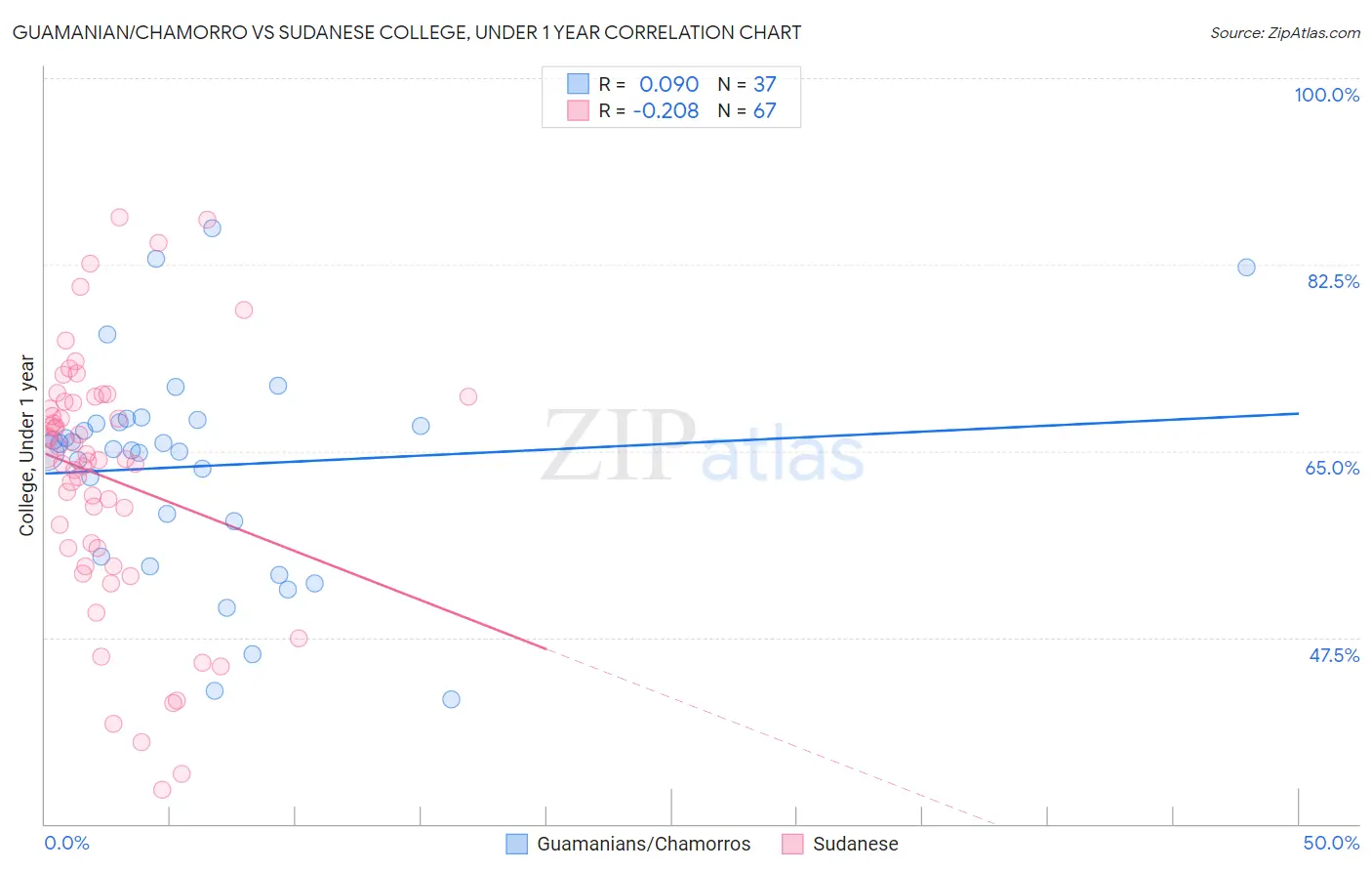 Guamanian/Chamorro vs Sudanese College, Under 1 year
