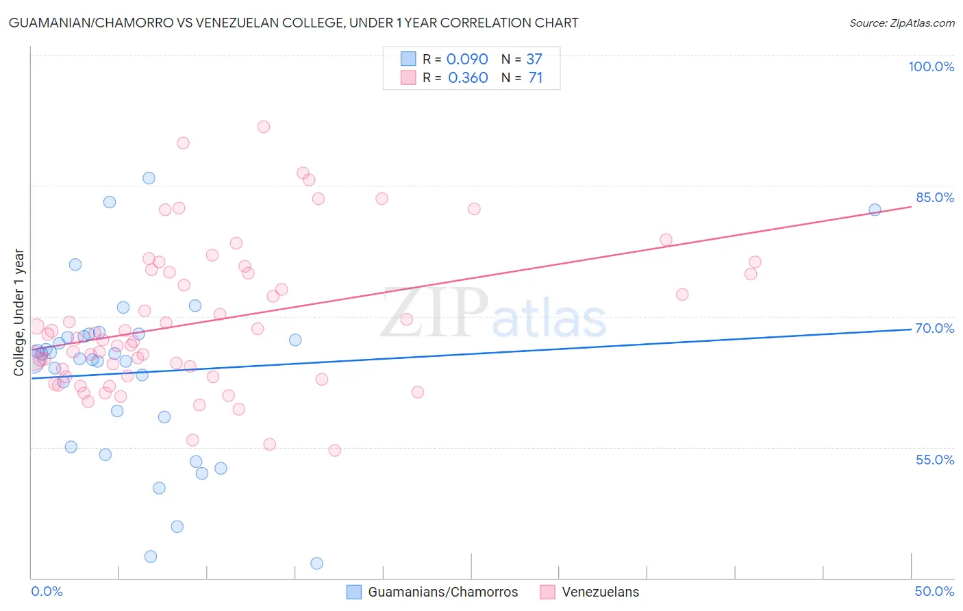 Guamanian/Chamorro vs Venezuelan College, Under 1 year