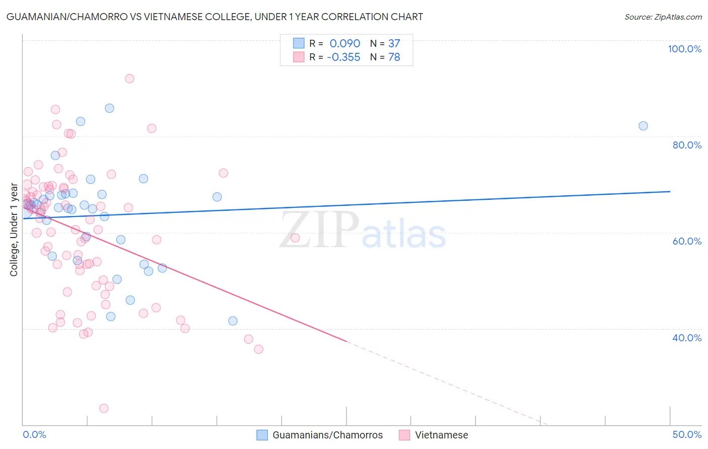 Guamanian/Chamorro vs Vietnamese College, Under 1 year