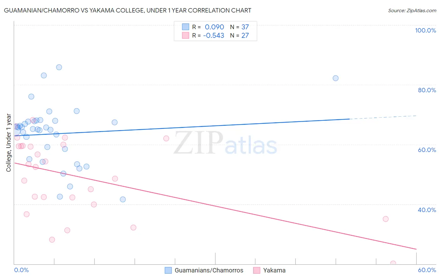 Guamanian/Chamorro vs Yakama College, Under 1 year