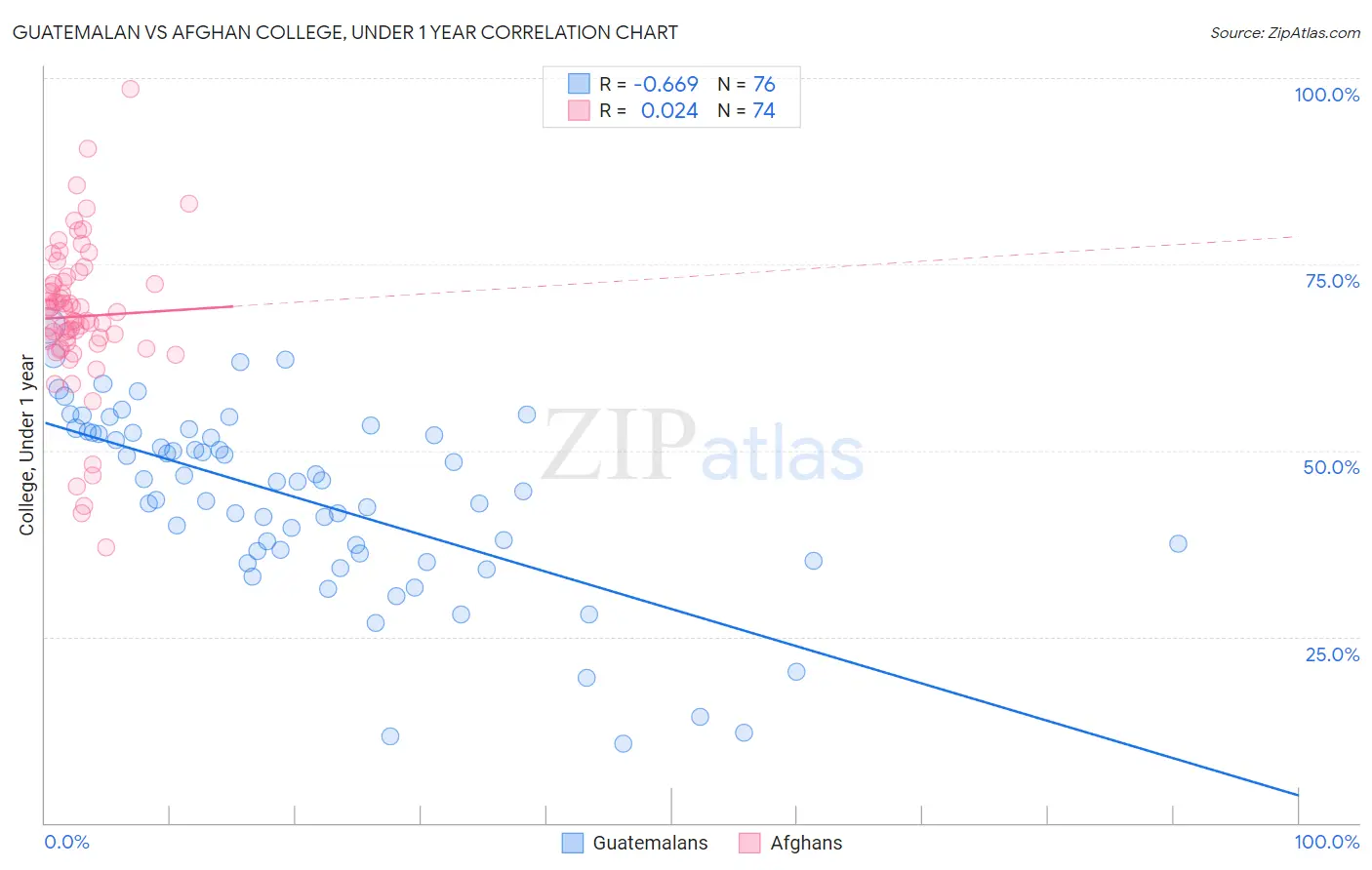 Guatemalan vs Afghan College, Under 1 year