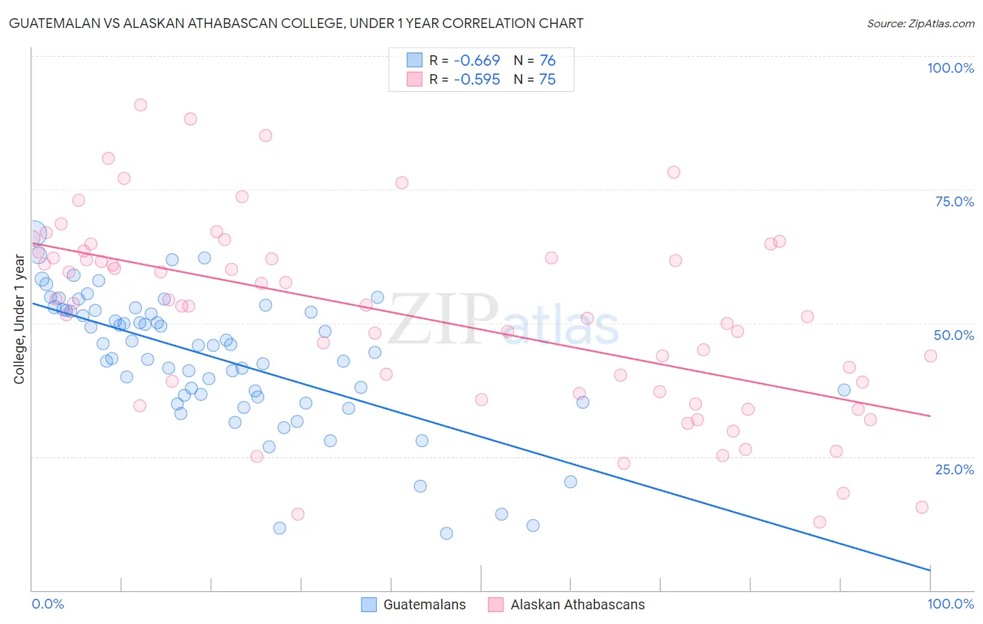 Guatemalan vs Alaskan Athabascan College, Under 1 year