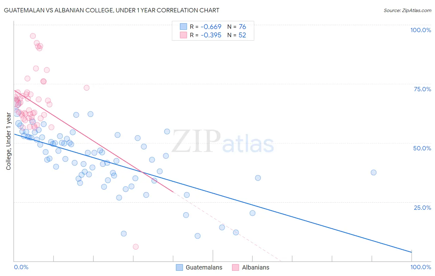 Guatemalan vs Albanian College, Under 1 year