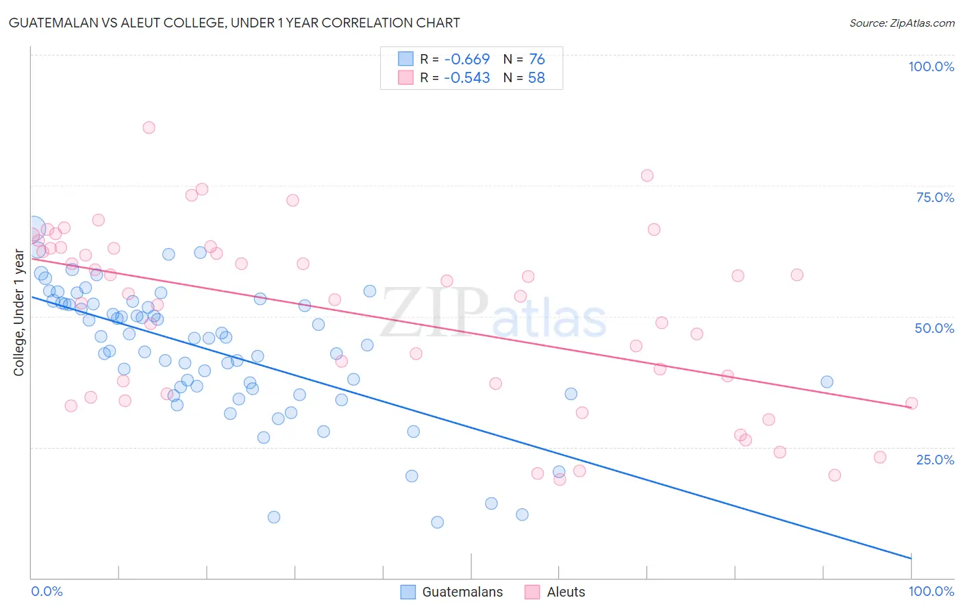 Guatemalan vs Aleut College, Under 1 year