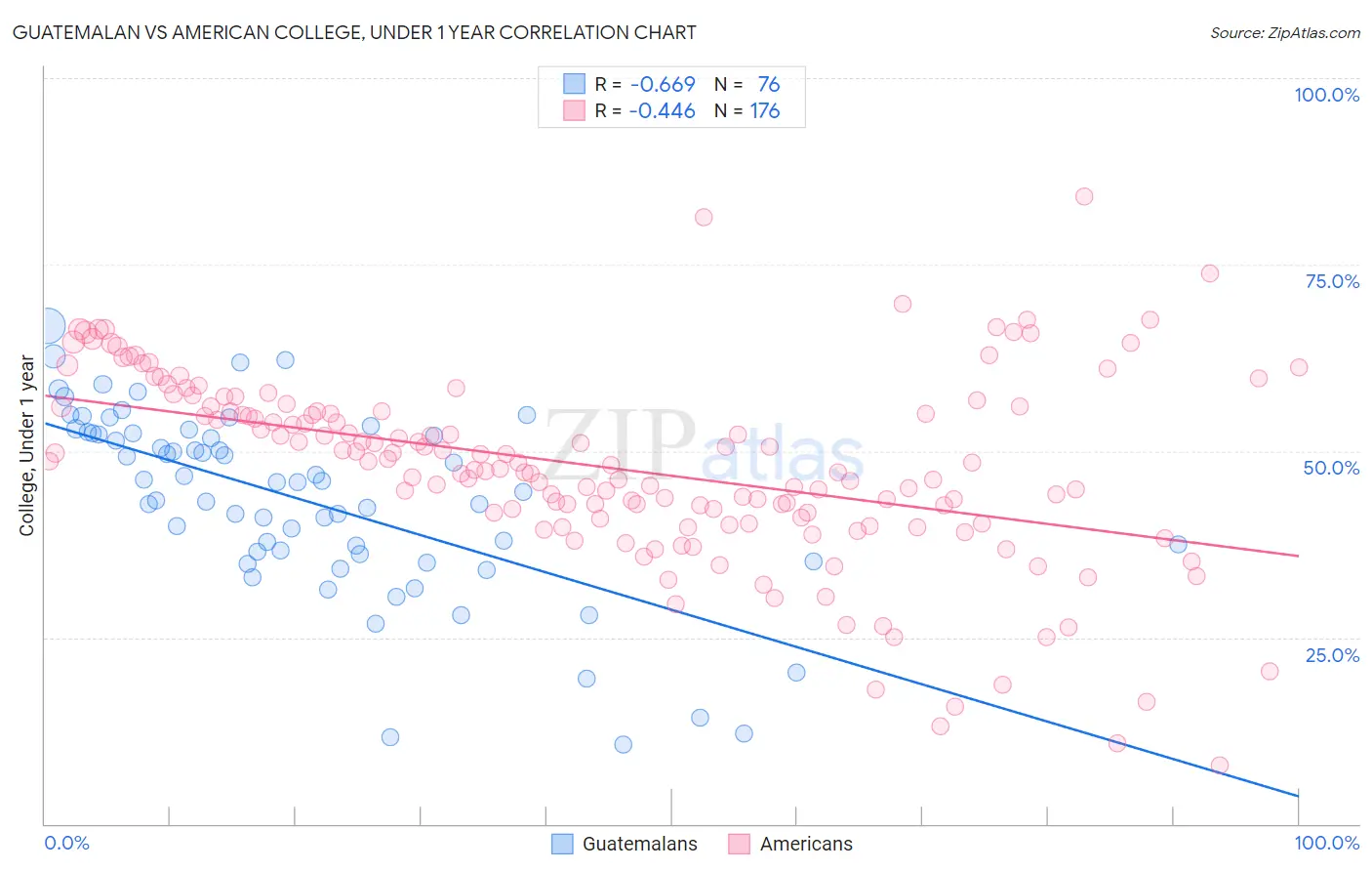 Guatemalan vs American College, Under 1 year