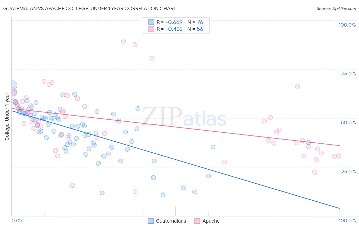 Guatemalan vs Apache College, Under 1 year