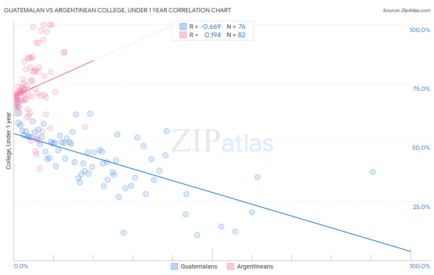 Guatemalan vs Argentinean College, Under 1 year