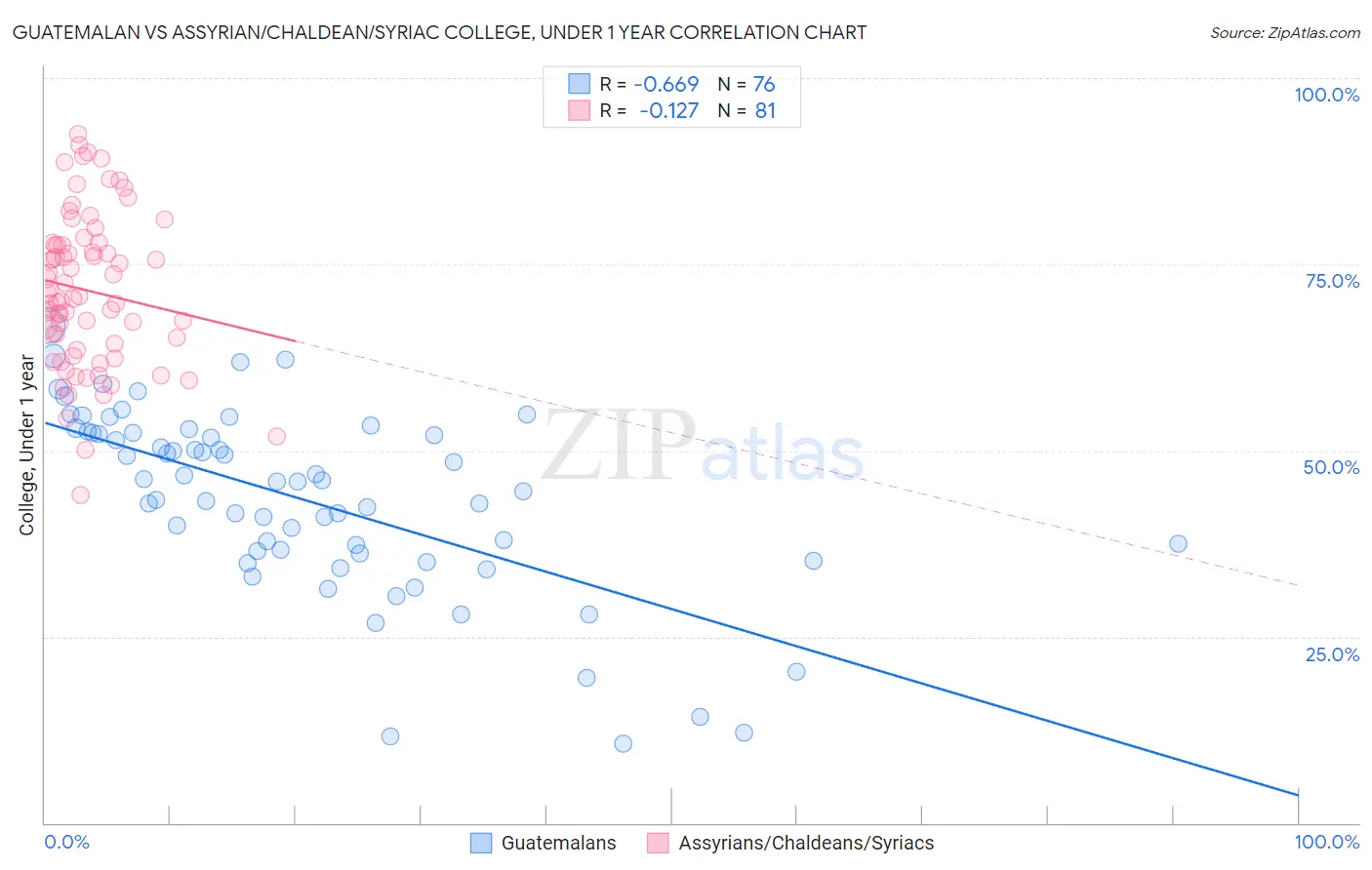 Guatemalan vs Assyrian/Chaldean/Syriac College, Under 1 year