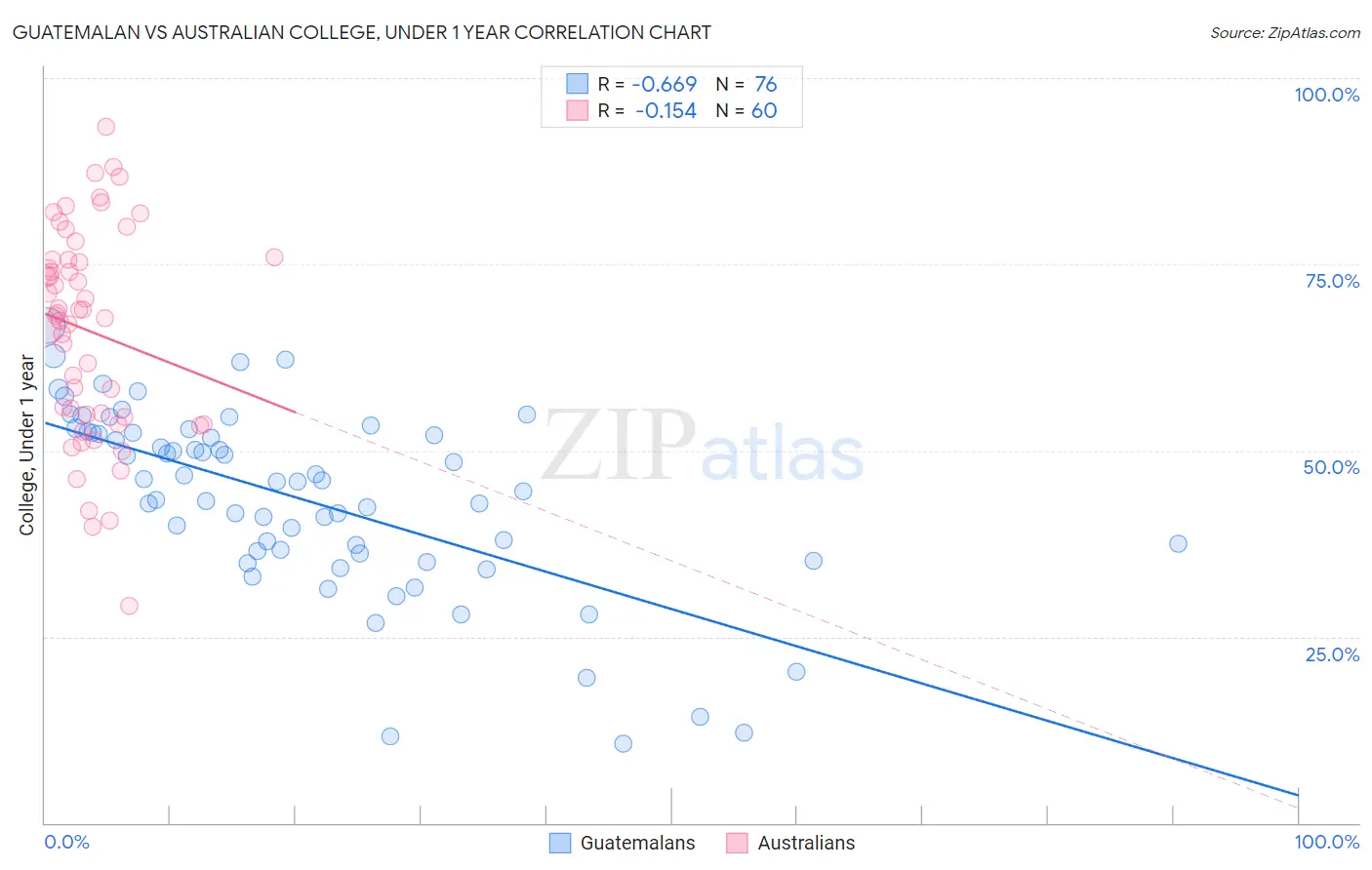 Guatemalan vs Australian College, Under 1 year