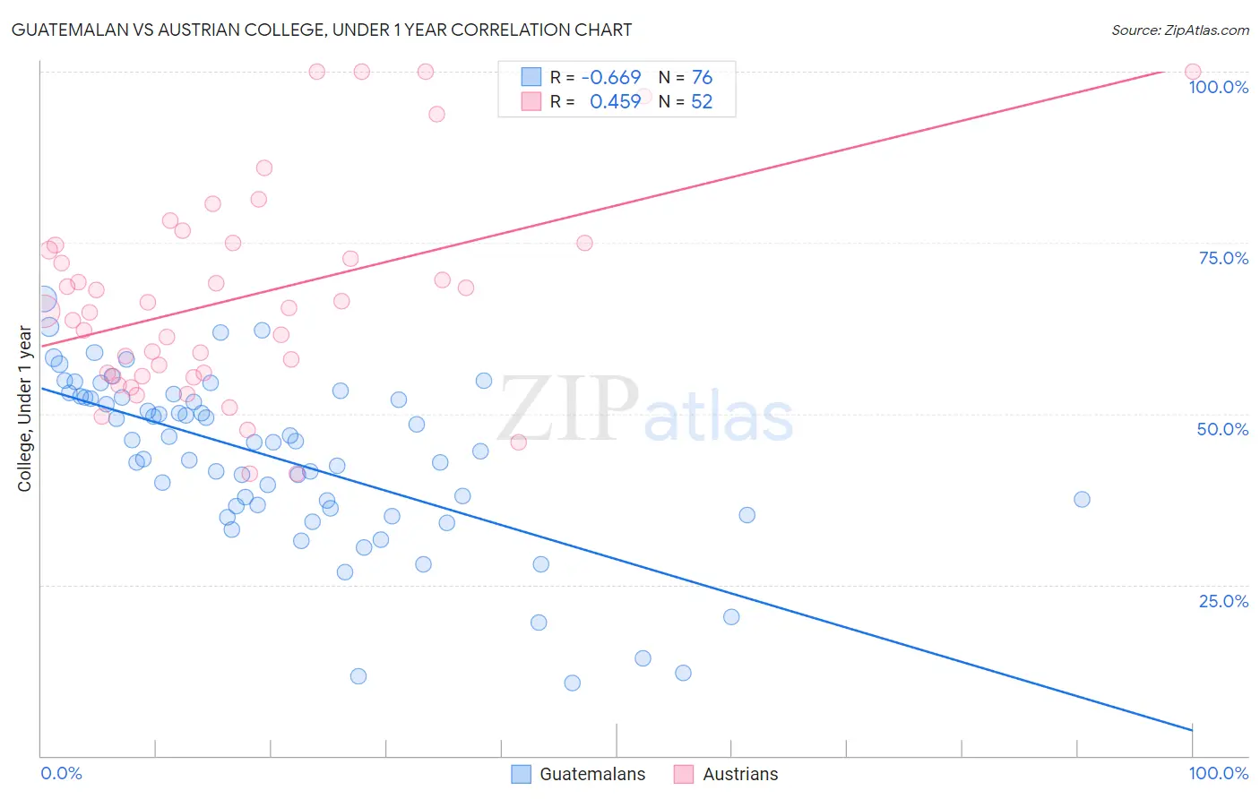 Guatemalan vs Austrian College, Under 1 year