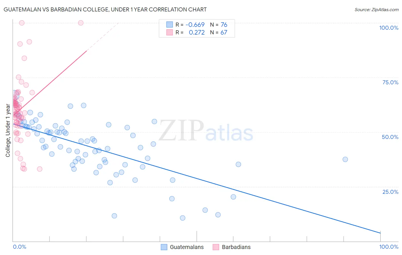 Guatemalan vs Barbadian College, Under 1 year