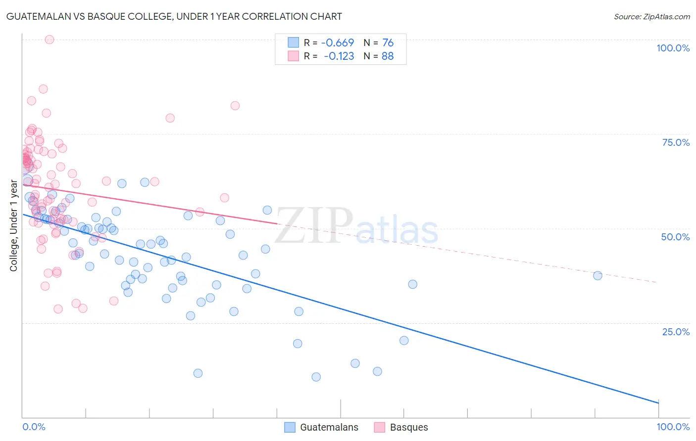 Guatemalan vs Basque College, Under 1 year