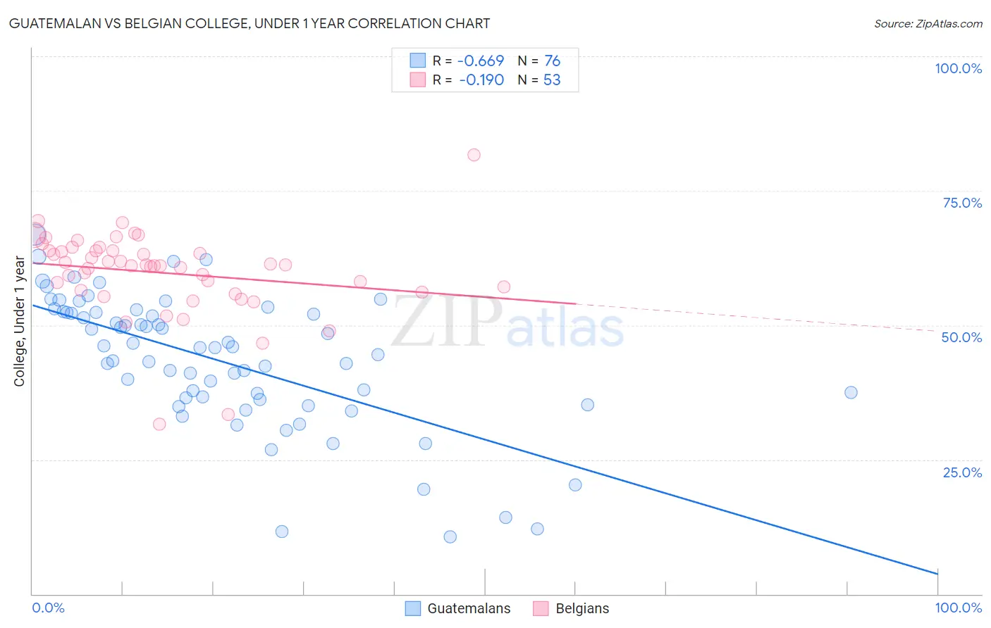 Guatemalan vs Belgian College, Under 1 year