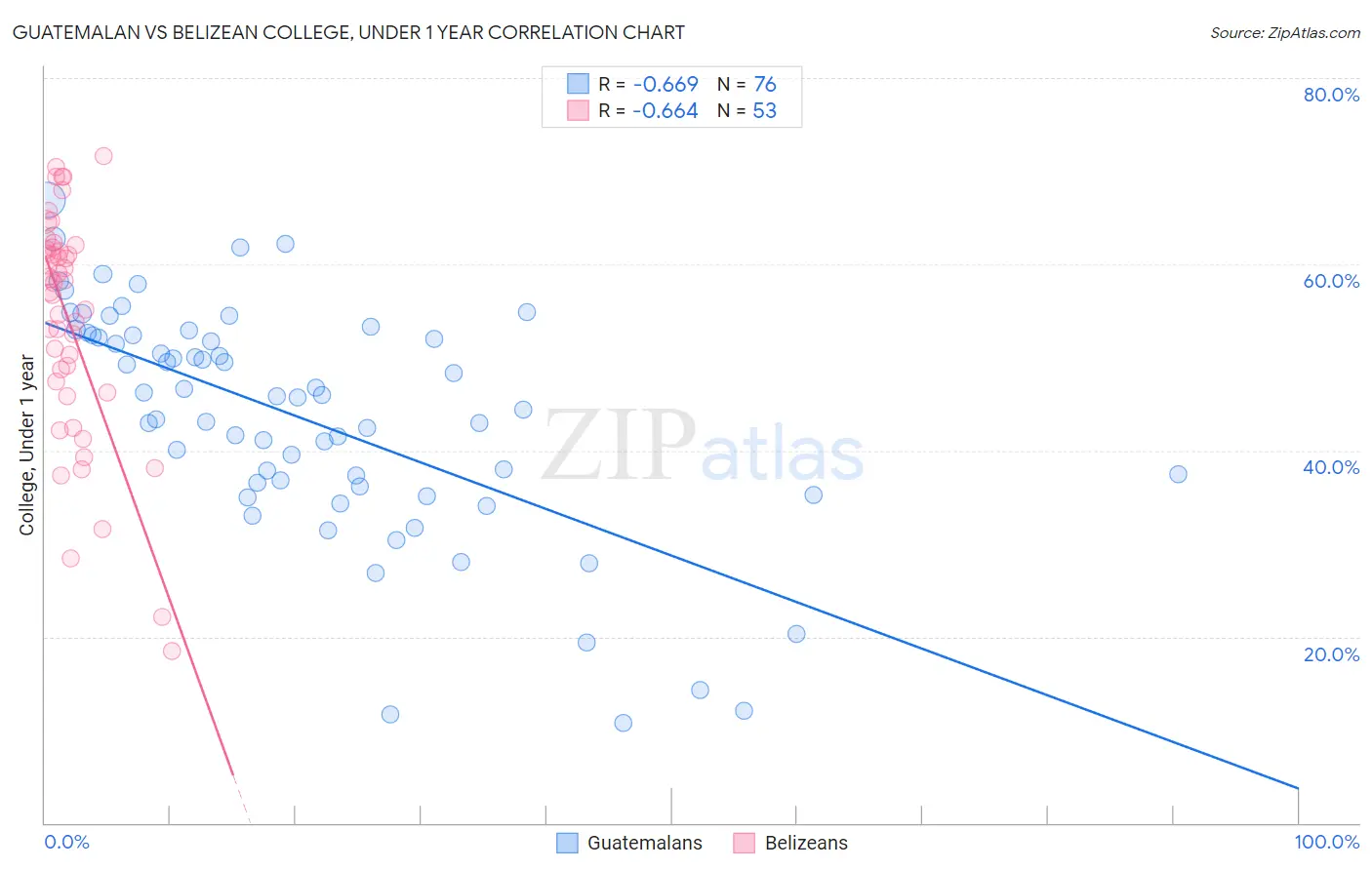 Guatemalan vs Belizean College, Under 1 year