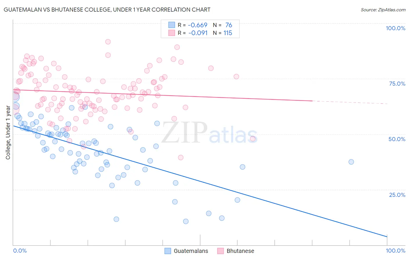 Guatemalan vs Bhutanese College, Under 1 year