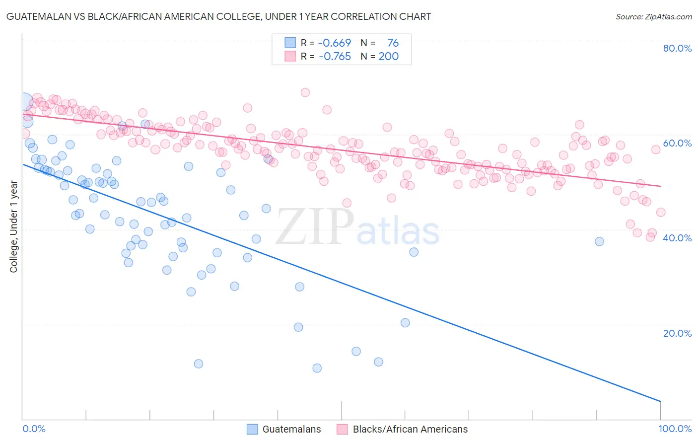 Guatemalan vs Black/African American College, Under 1 year