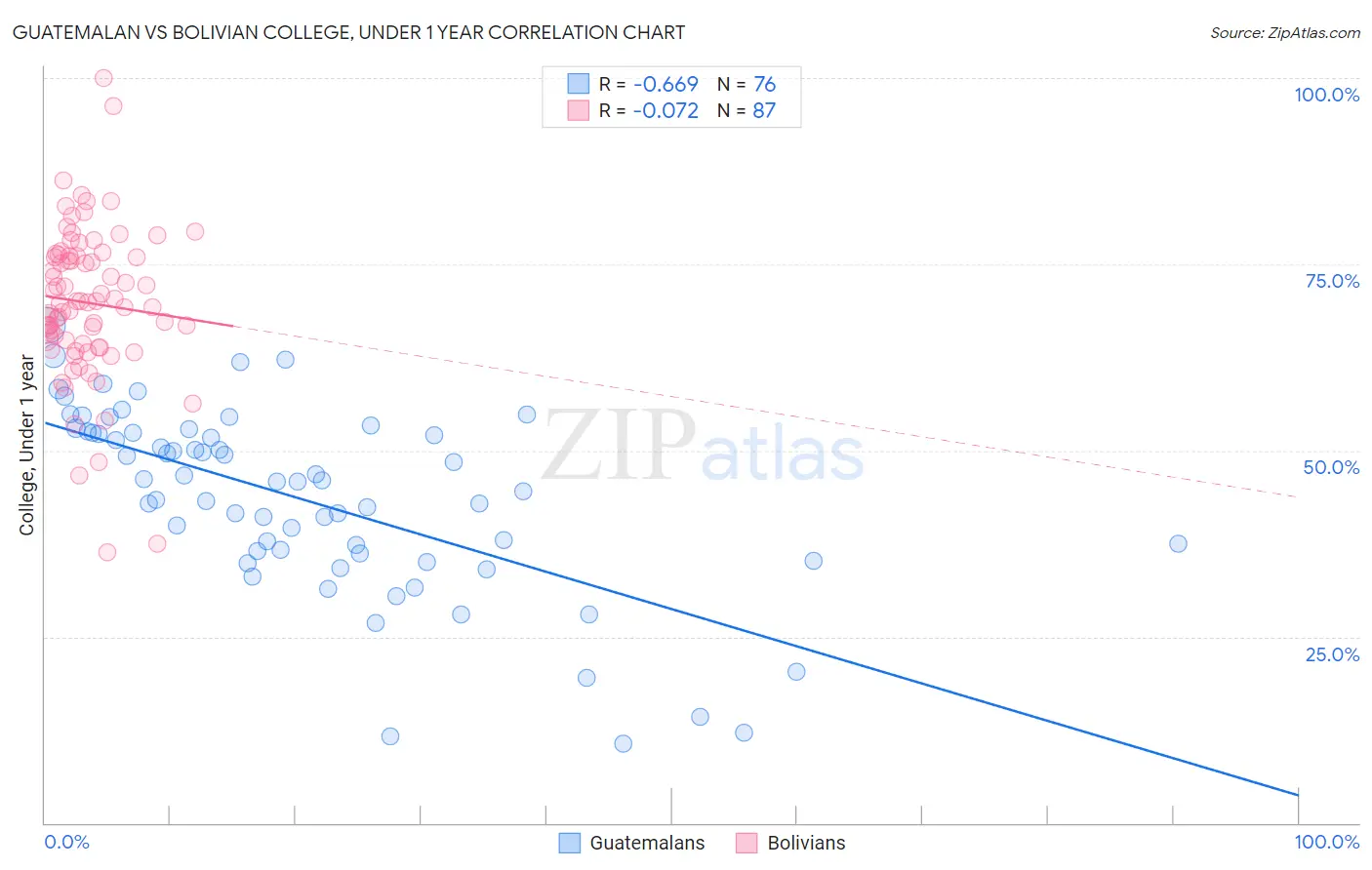 Guatemalan vs Bolivian College, Under 1 year