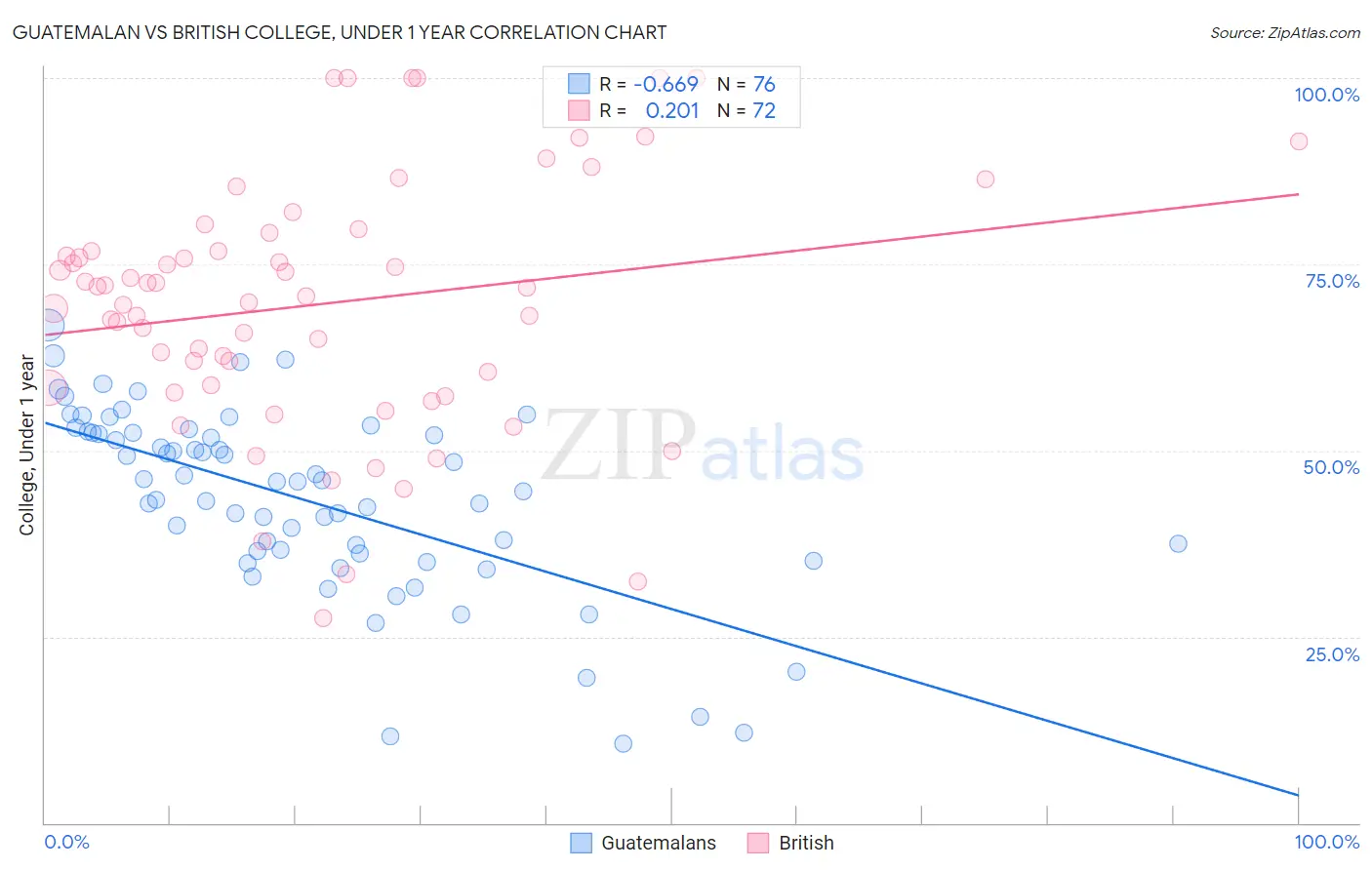 Guatemalan vs British College, Under 1 year