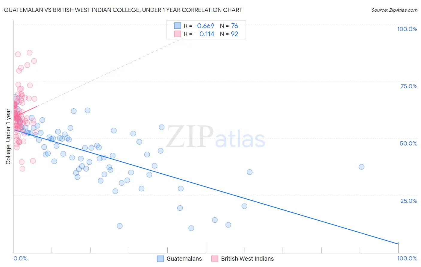 Guatemalan vs British West Indian College, Under 1 year