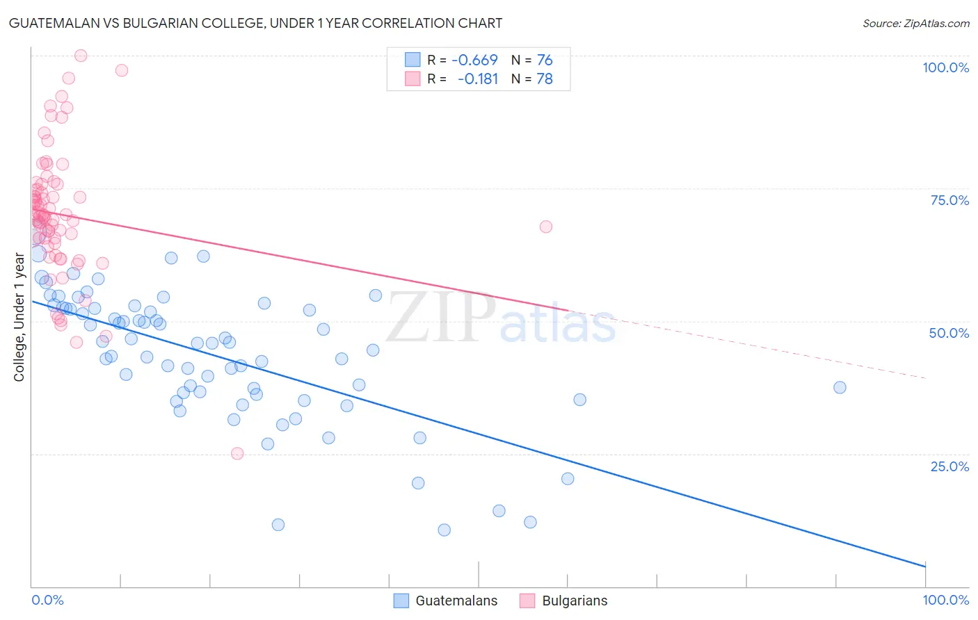 Guatemalan vs Bulgarian College, Under 1 year