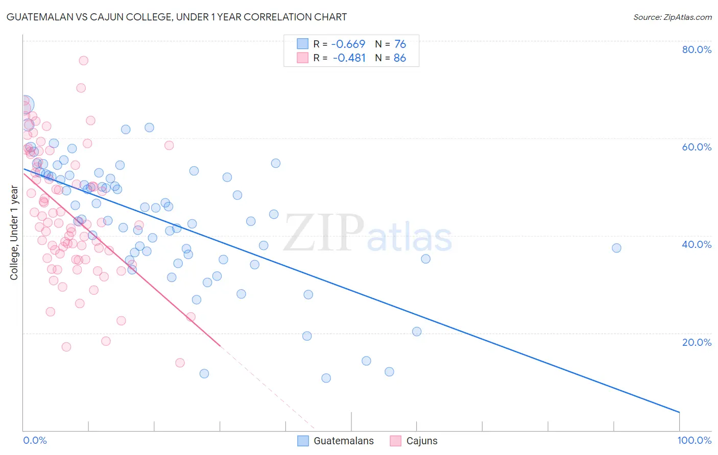 Guatemalan vs Cajun College, Under 1 year