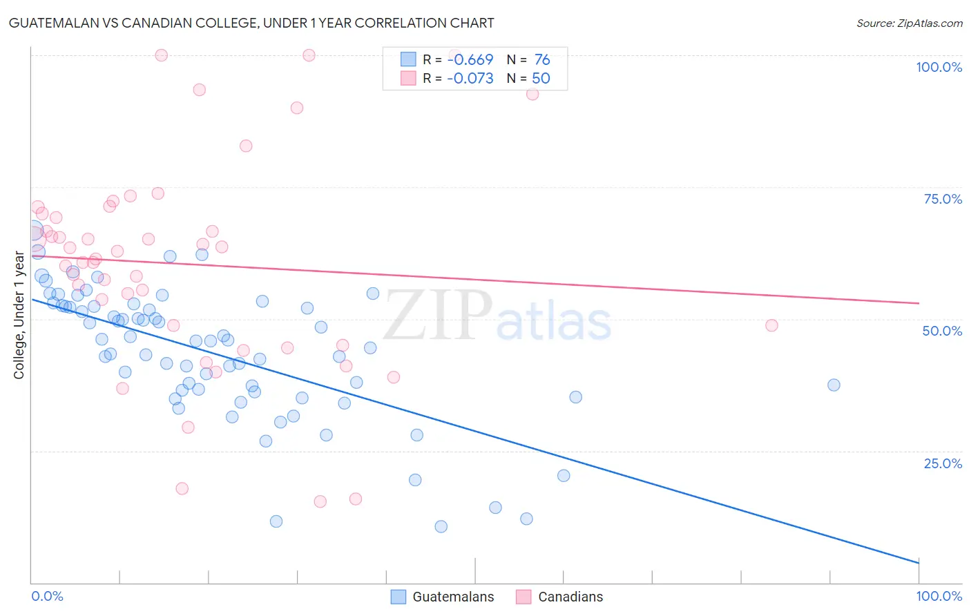 Guatemalan vs Canadian College, Under 1 year