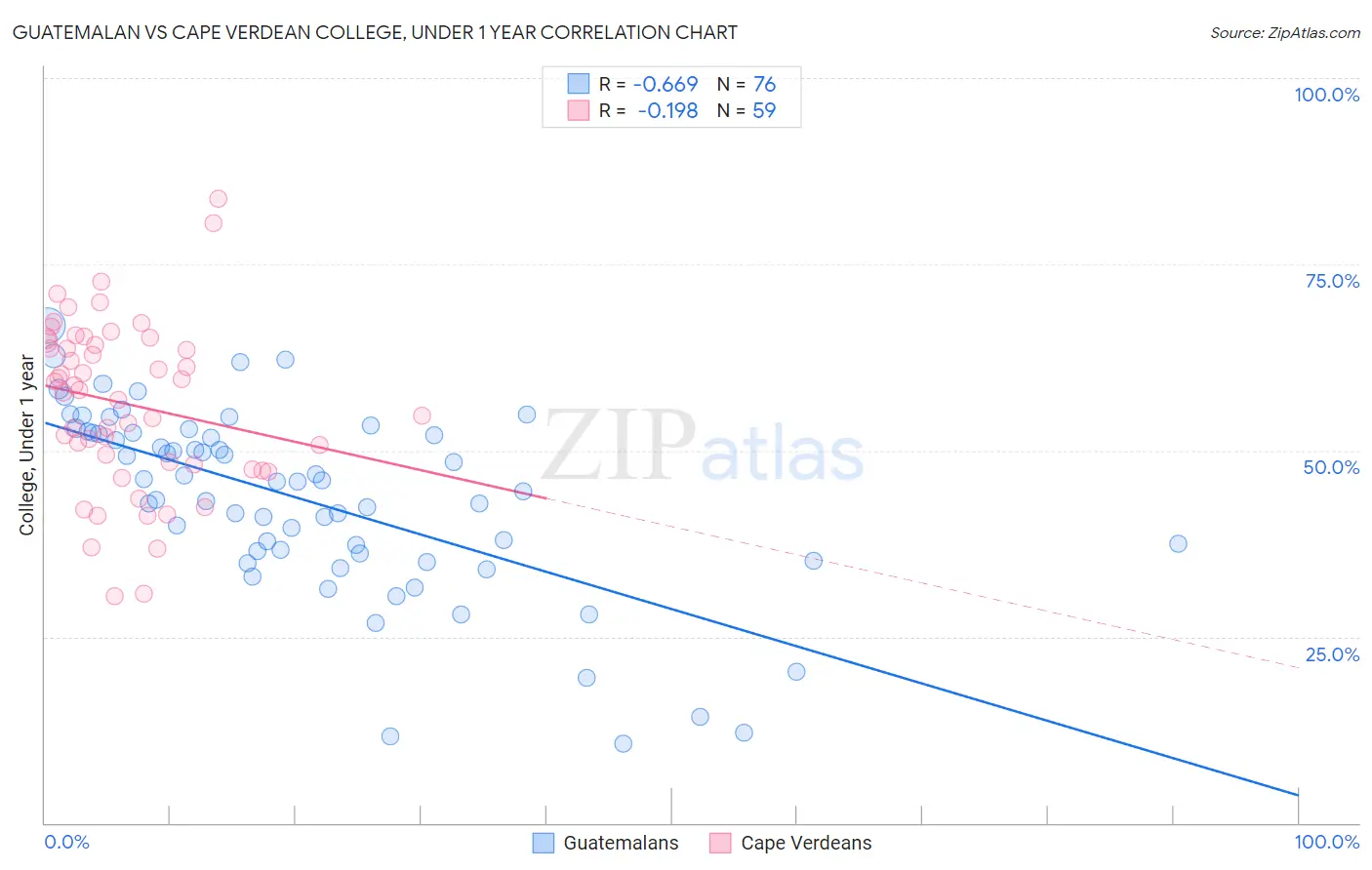 Guatemalan vs Cape Verdean College, Under 1 year