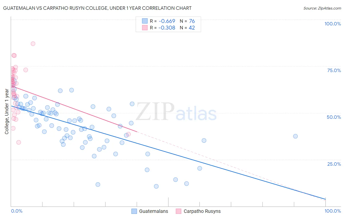 Guatemalan vs Carpatho Rusyn College, Under 1 year