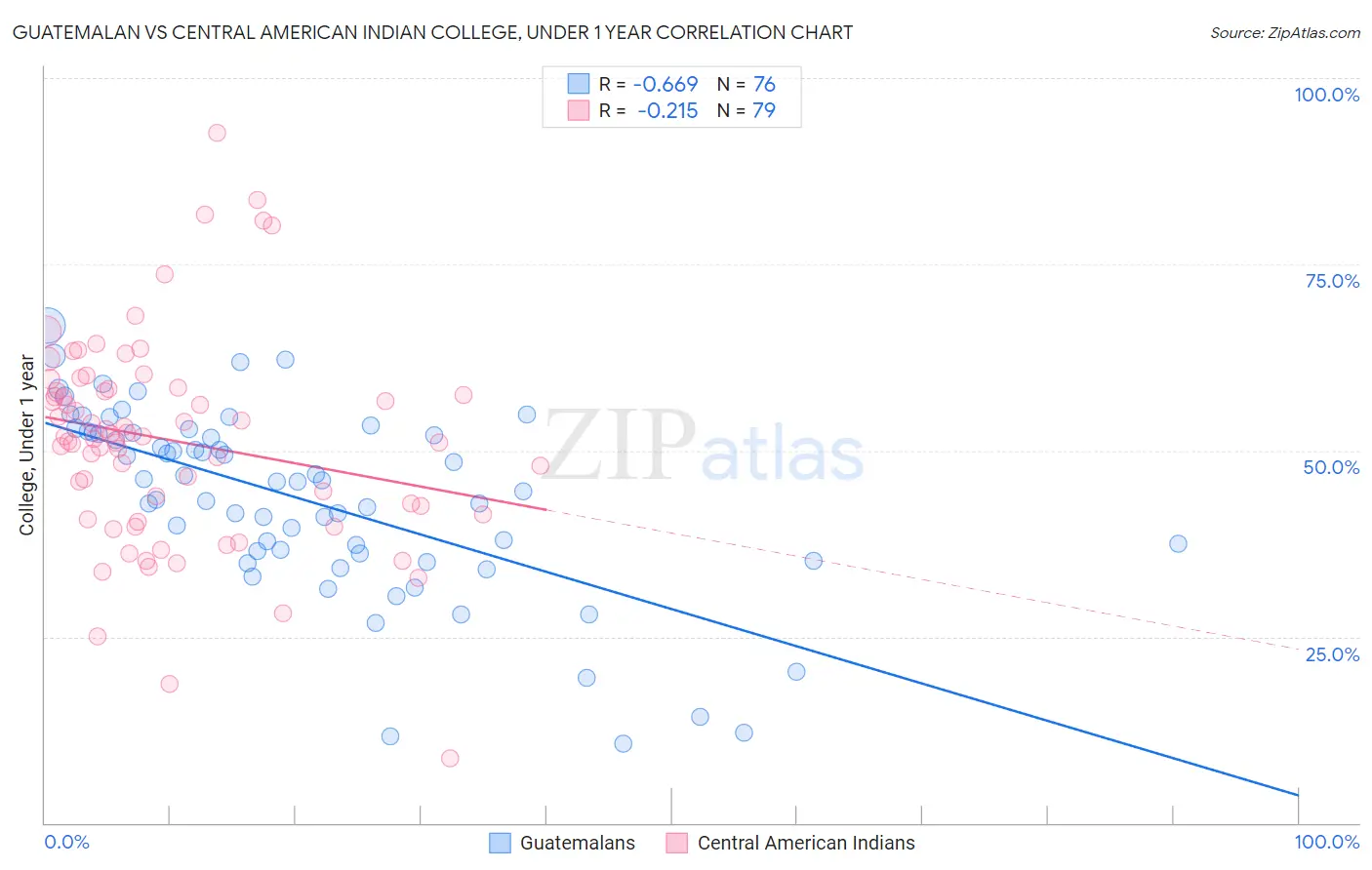 Guatemalan vs Central American Indian College, Under 1 year