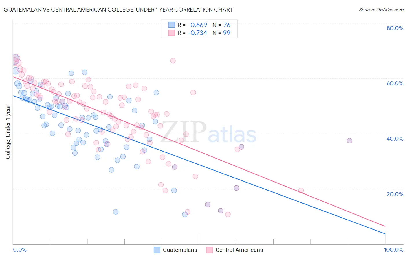 Guatemalan vs Central American College, Under 1 year