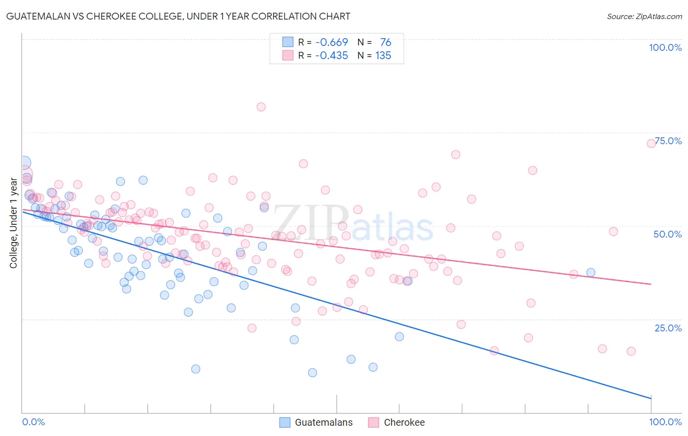 Guatemalan vs Cherokee College, Under 1 year