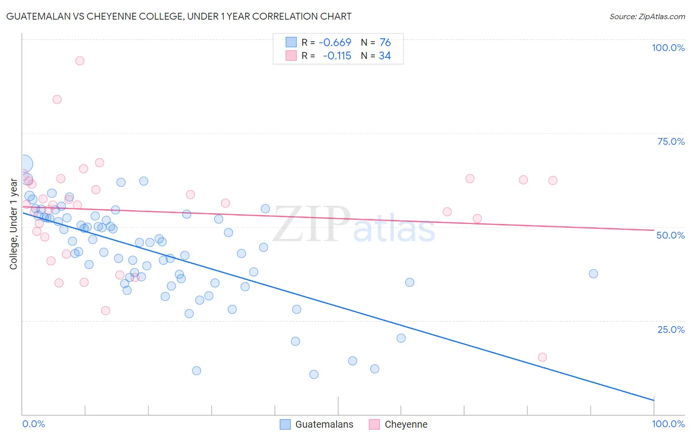Guatemalan vs Cheyenne College, Under 1 year
