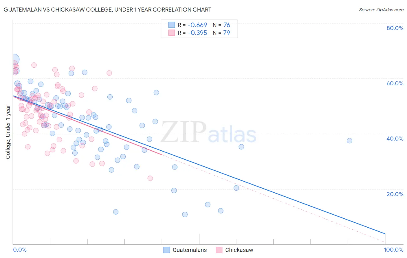 Guatemalan vs Chickasaw College, Under 1 year