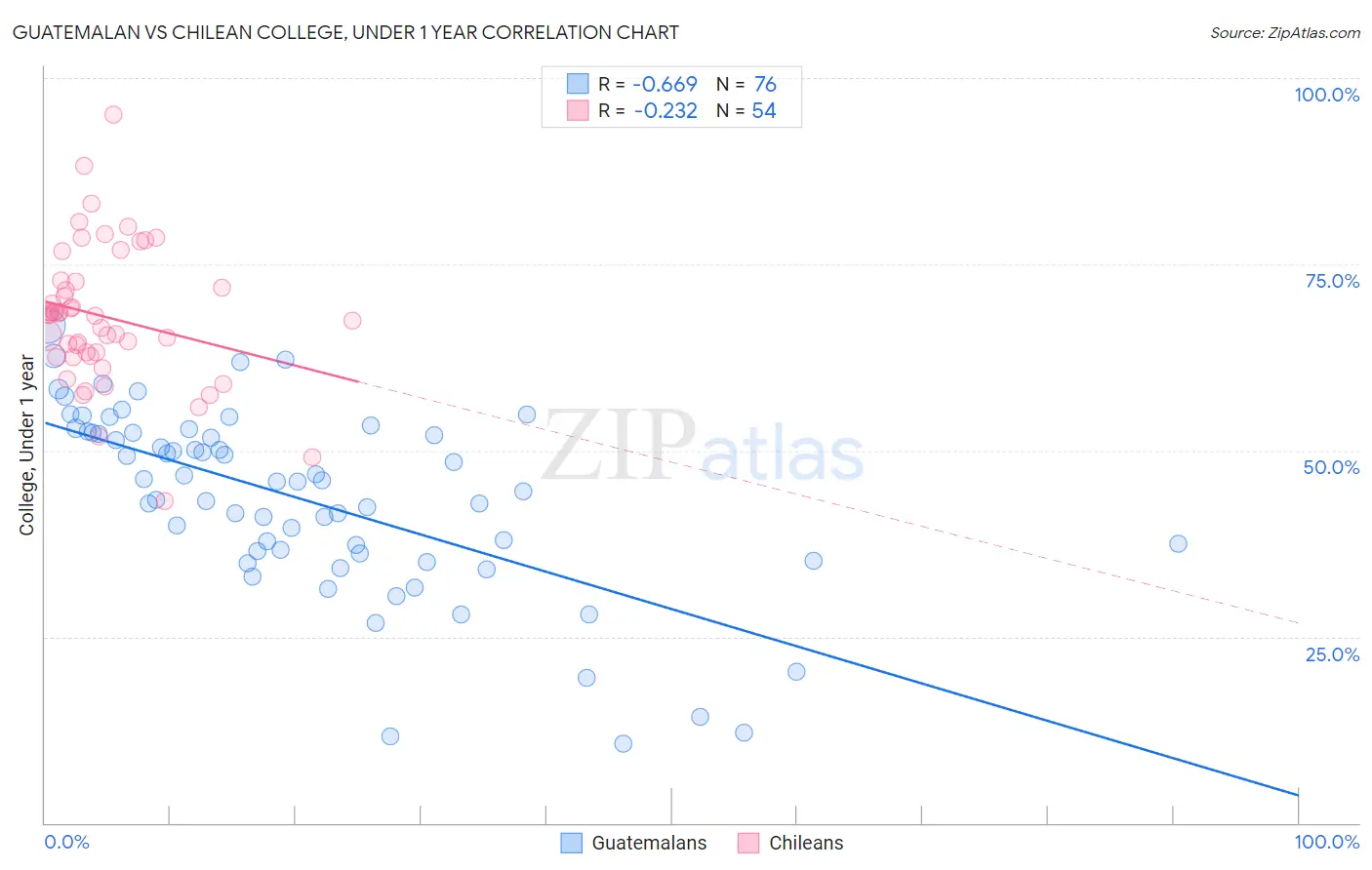 Guatemalan vs Chilean College, Under 1 year