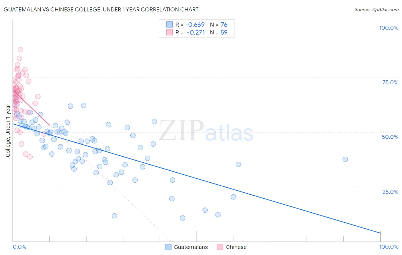 Guatemalan vs Chinese College, Under 1 year