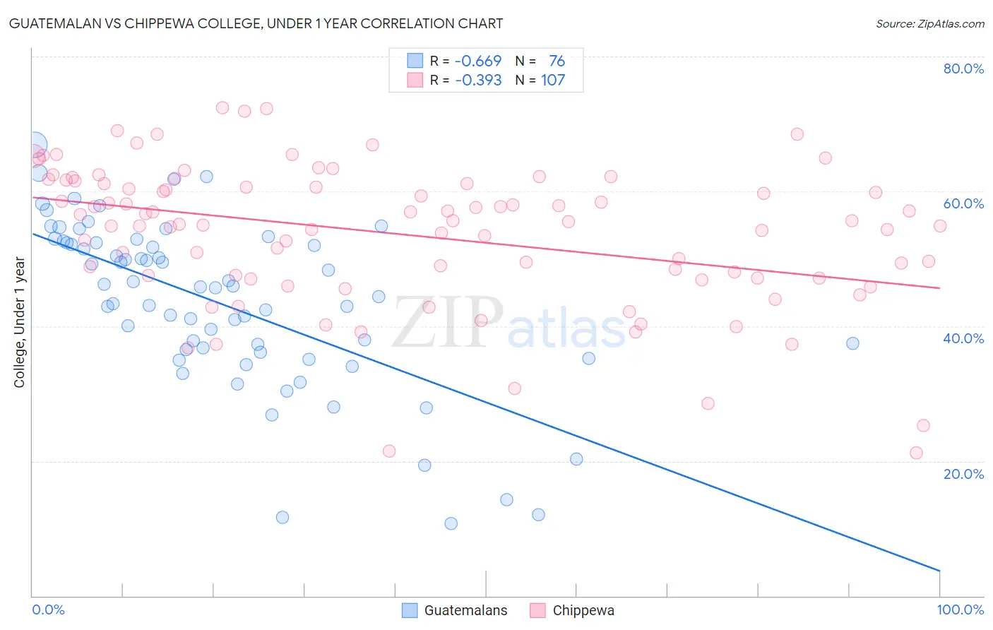 Guatemalan vs Chippewa College, Under 1 year