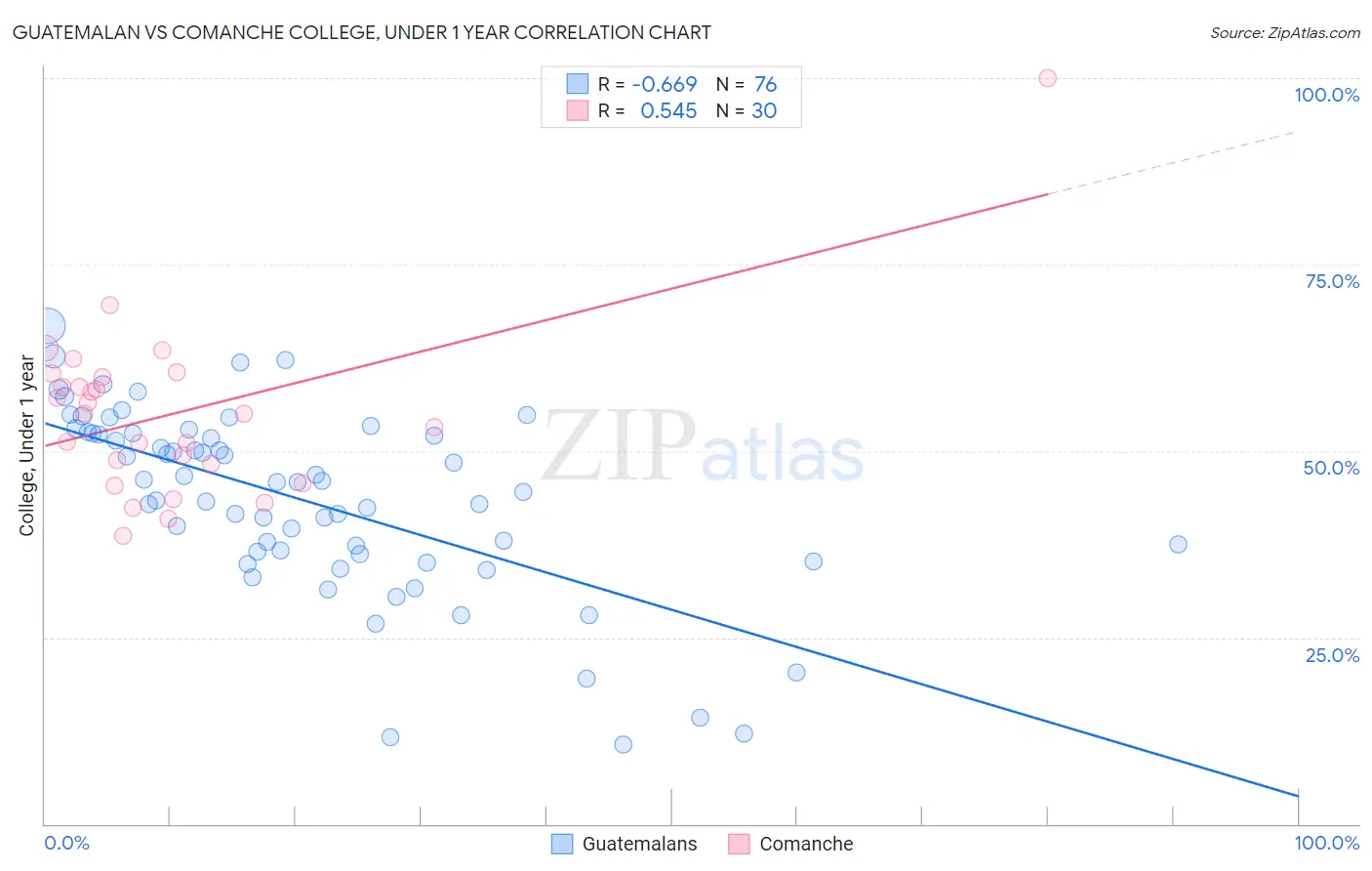 Guatemalan vs Comanche College, Under 1 year