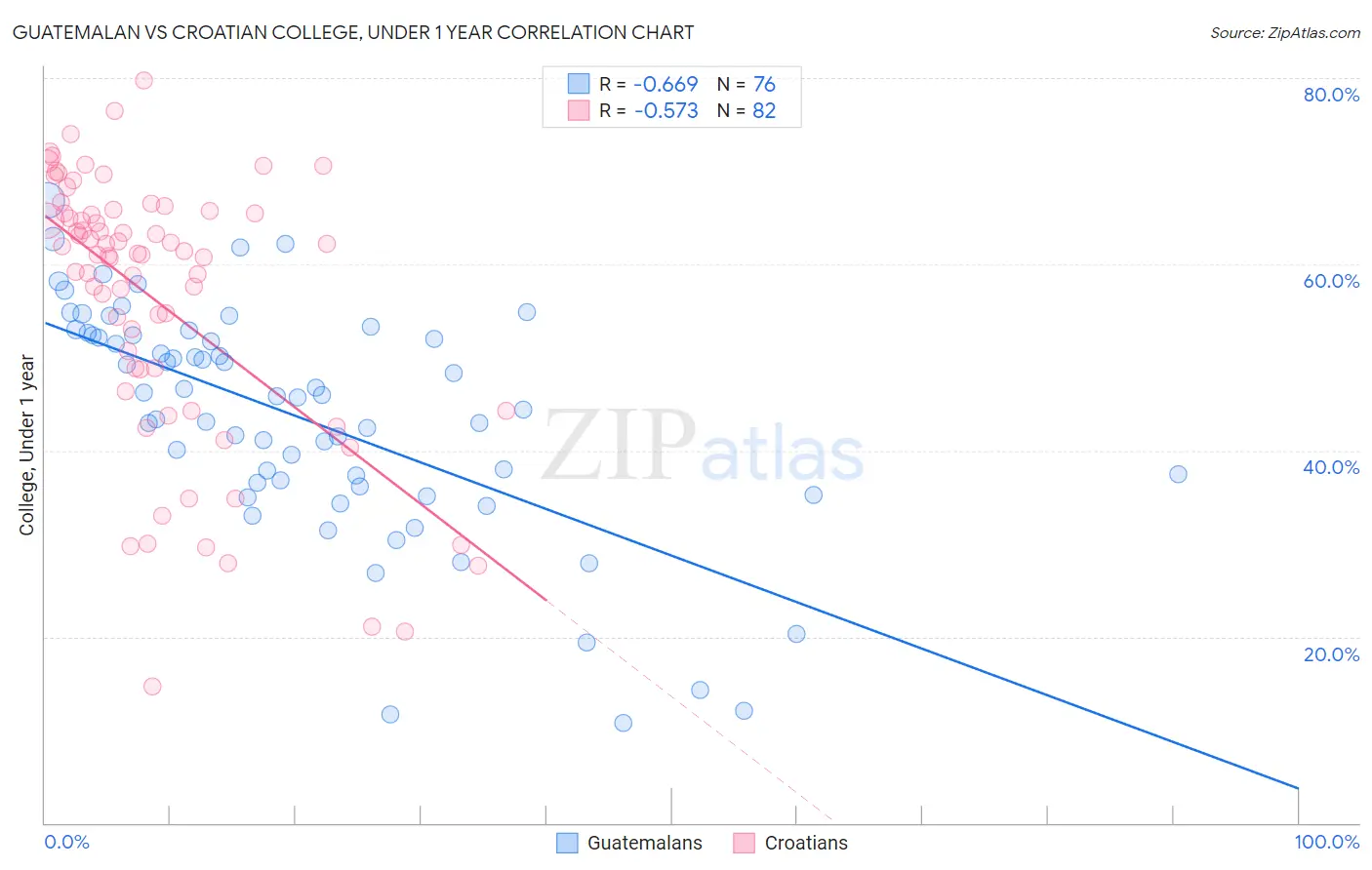 Guatemalan vs Croatian College, Under 1 year