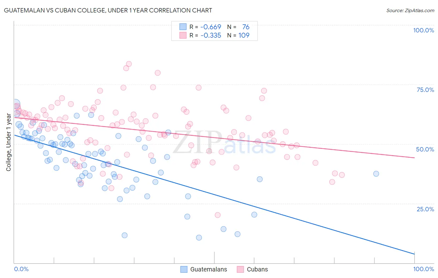 Guatemalan vs Cuban College, Under 1 year