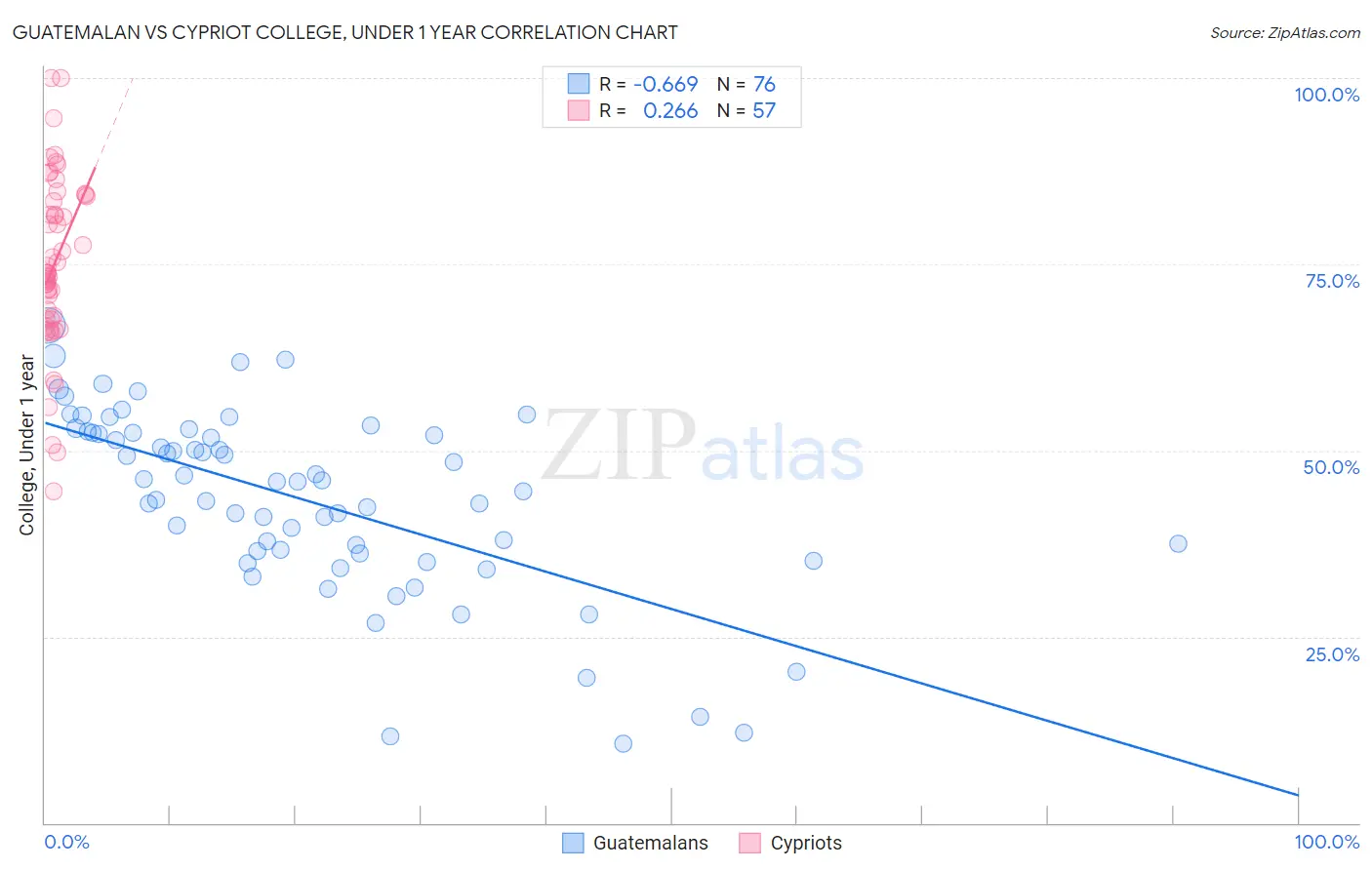 Guatemalan vs Cypriot College, Under 1 year