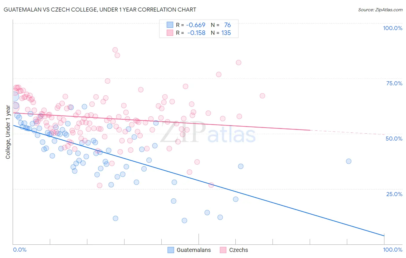 Guatemalan vs Czech College, Under 1 year