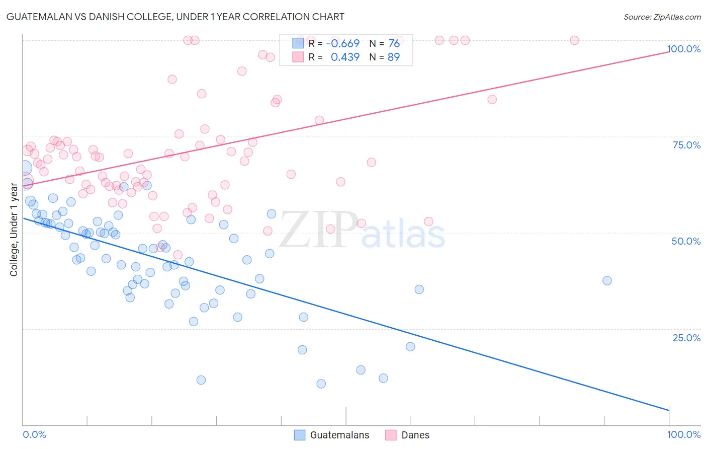 Guatemalan vs Danish College, Under 1 year