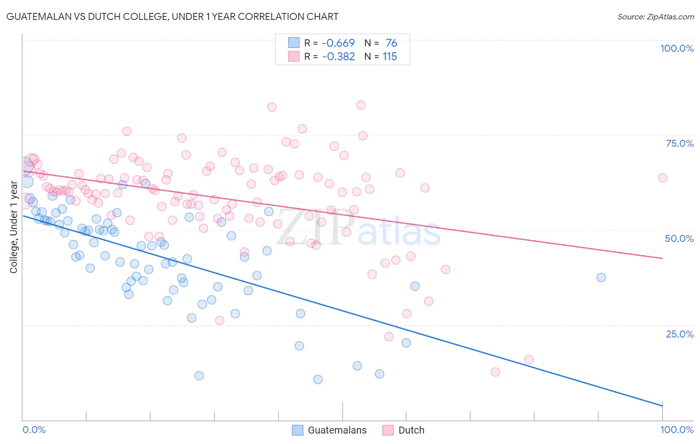Guatemalan vs Dutch College, Under 1 year